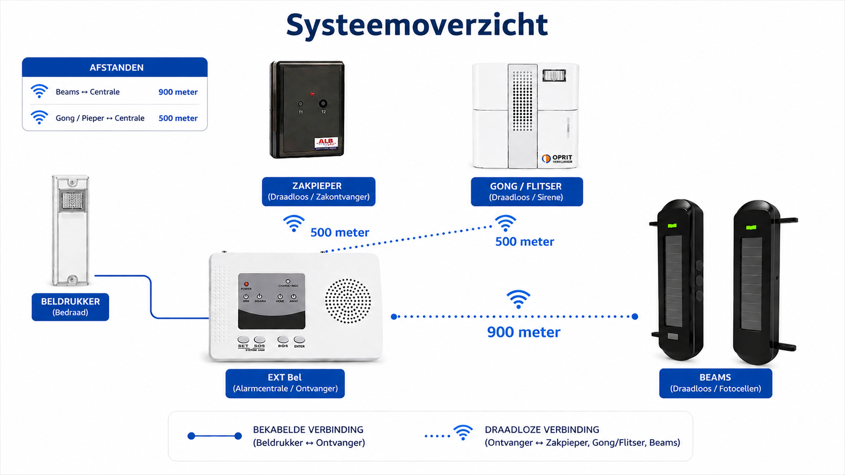 Beam Set - EXT Bel - Afstanden